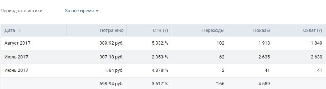 Пример сбора целевой аудитории для таргетированной рекламы Вконтакте через сервис Target Hunter