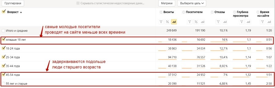 Полезные отчеты Яндекс.Метрики, которые помогут лучше узнать посетителей вашего сайта